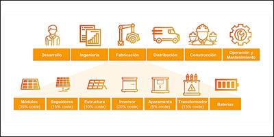 Cadena de valor fotovoltaica. Fuente: UNEF
