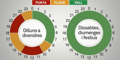 Què suposarà per a les pimes la nova tarifa elèctrica a partir de l'1 de juny?